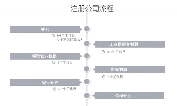 【珠海注冊(cè)公司】注冊(cè)一家公司需要多久 公司注冊(cè)營(yíng)業(yè)執(zhí)照經(jīng)營(yíng)范圍